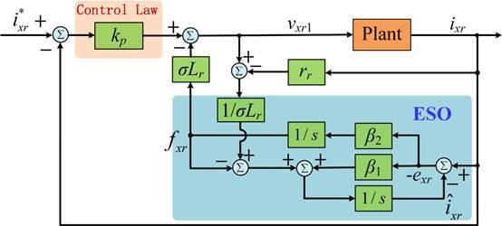 ADRC-based robust controller of DFIG
