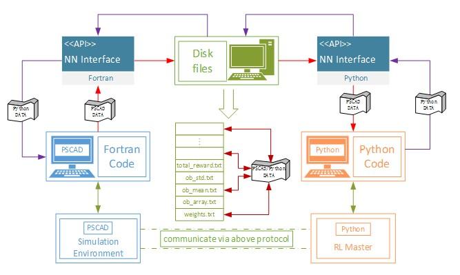 communications framework