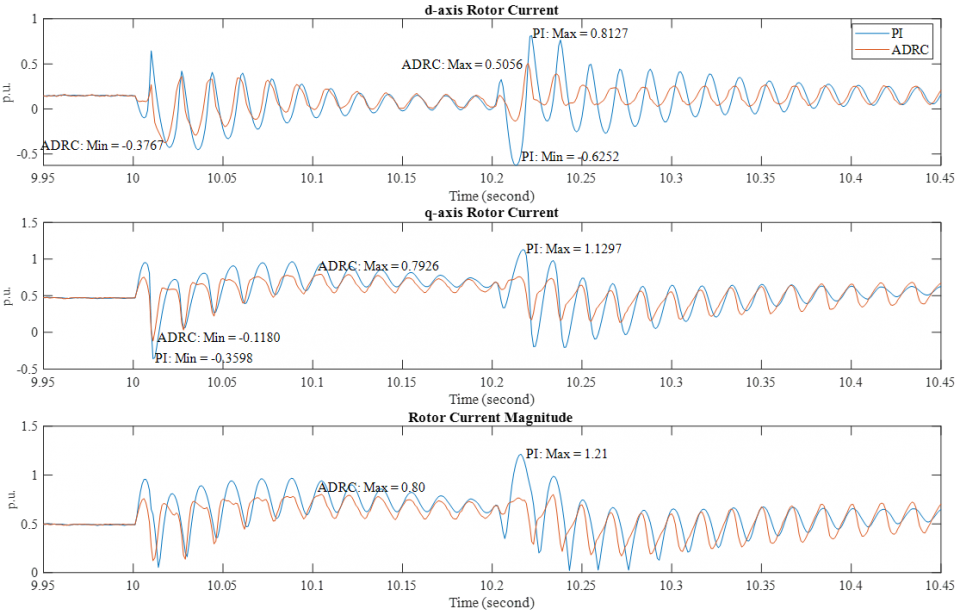 DFIG rotor currents