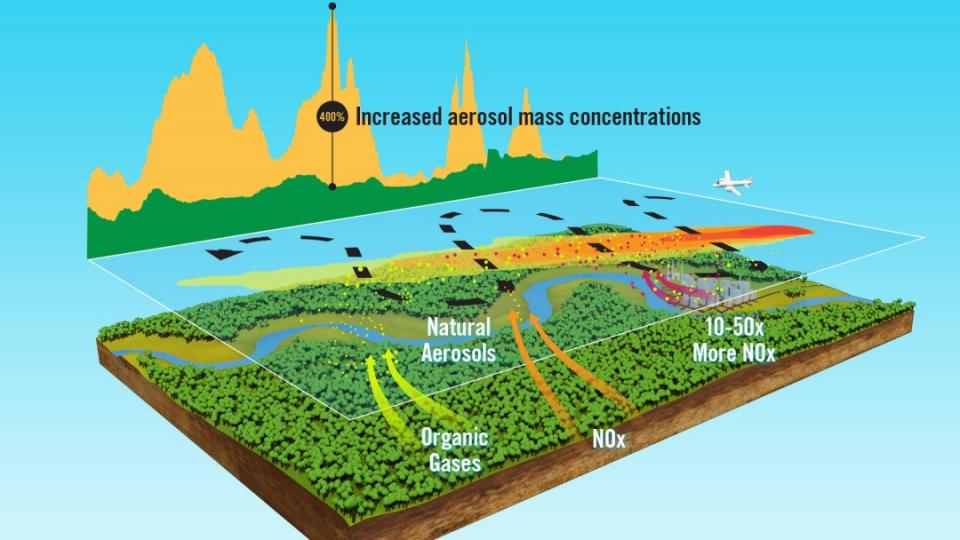 Analyzing aerosol concentrations along a flight path