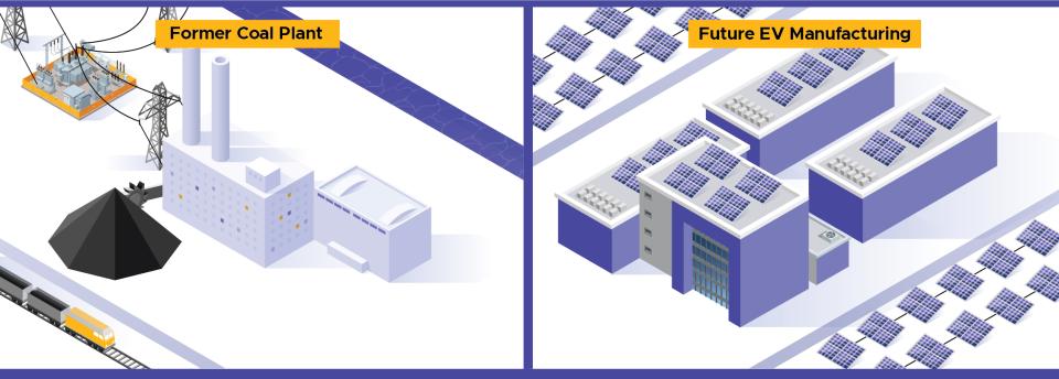 Side-by-side illustration with coal plant on the left, connected to the grid, and buildings, on the right, with rectangular solar panels surrounding it.