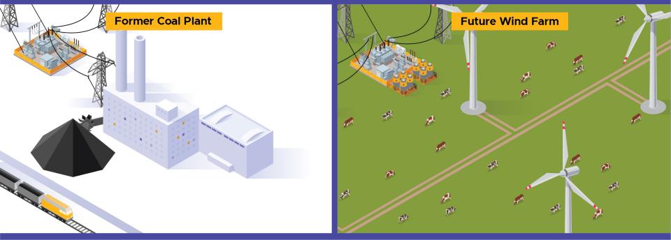 Illustration of conversion of coal power plants to wind and storage