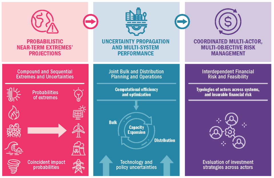 FORESIGHT - Approach