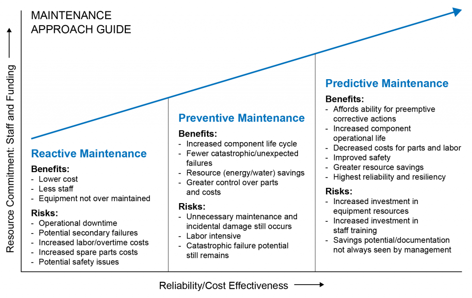 Benefits and risks of major maintenance approaches.