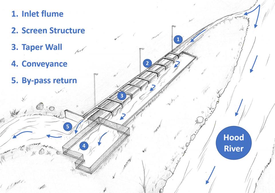 This is how a Farmers Screen works. Conceptual drawing: Aljon Salalila, PNNL.