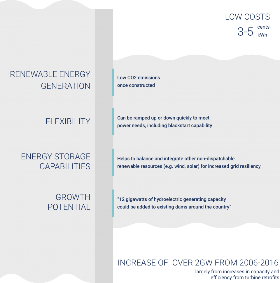 gray graphic describing the advantages of hydropower