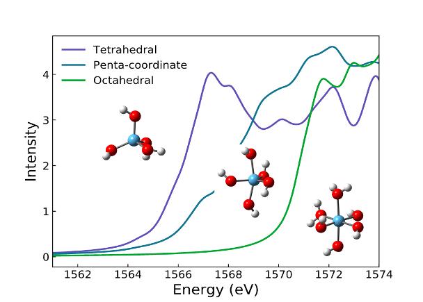Scientific figure showing how IDREAM researchers are using XANES spectroscopy.
