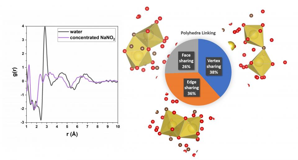 Scientific figure showing IDREAM research comparing the pair distribution functions (PDF) for concentrated NaNO2 and that of water.