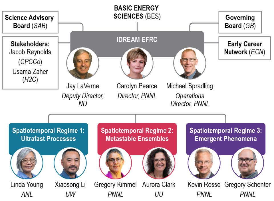 IDREAM EFRC leaders represent multiple scientific disciplines and institutions.