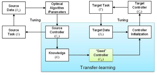Illustration showing control algorithm realized by transfer learning