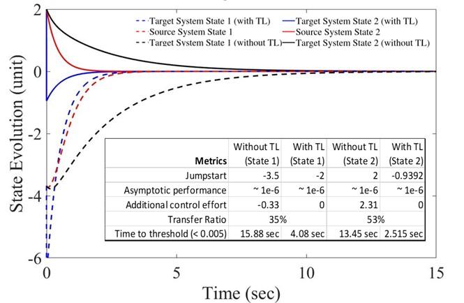 Chart showing performance and state evolution for source and target system
