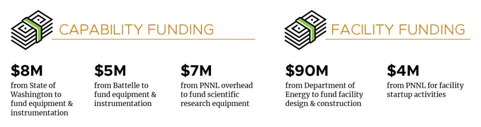 Image displaying individual amounts of funding for capability and facility funding