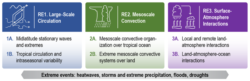 Overview of WACCEM Research Element (RE) (1–3) and Thrust Areas (A and B) under each RE for Phase 3 (FY 2024–2026).