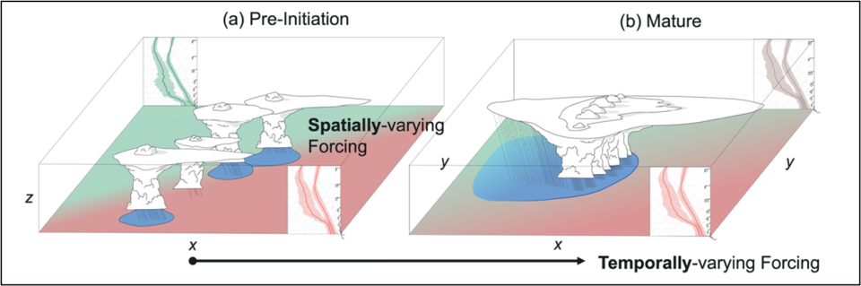 Large eddy simulations.