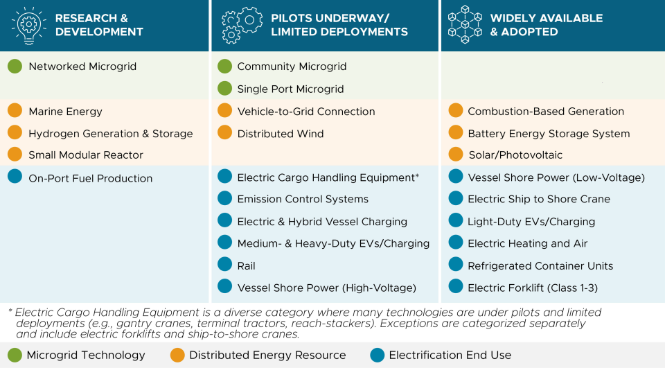 Port Technologies Table