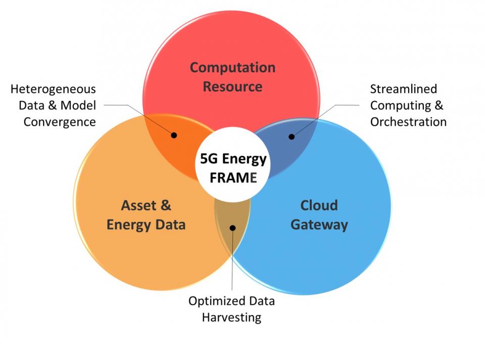 5G Energy Project Objectives
