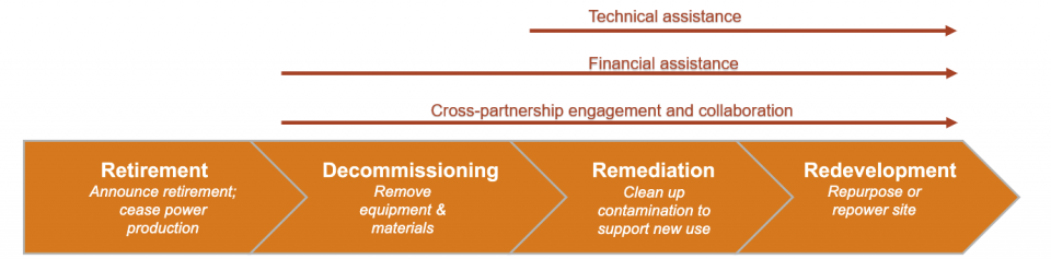 Coal Decommissioning Process