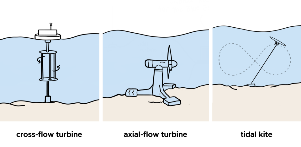 Sketches of different types of tidal energy devices, 