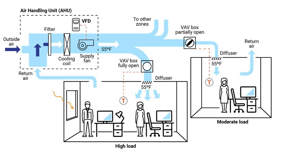 Typical VAV-based HVAC distribution system