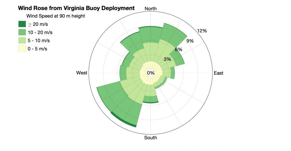 Green plot showing wind roses in Virginia Coast