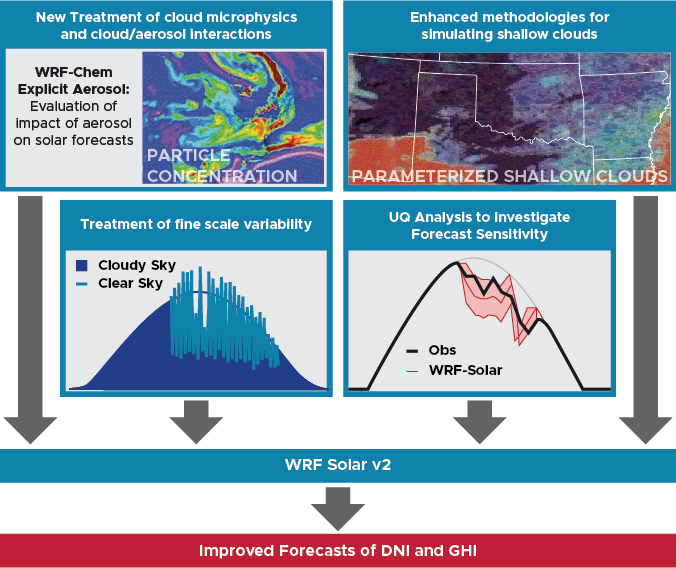 Workflow diagram of WRF-Solar project aims