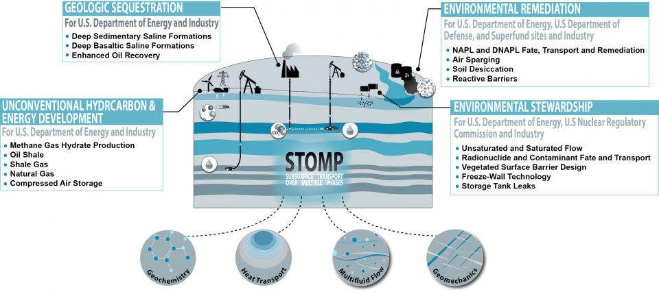 stomp overview image