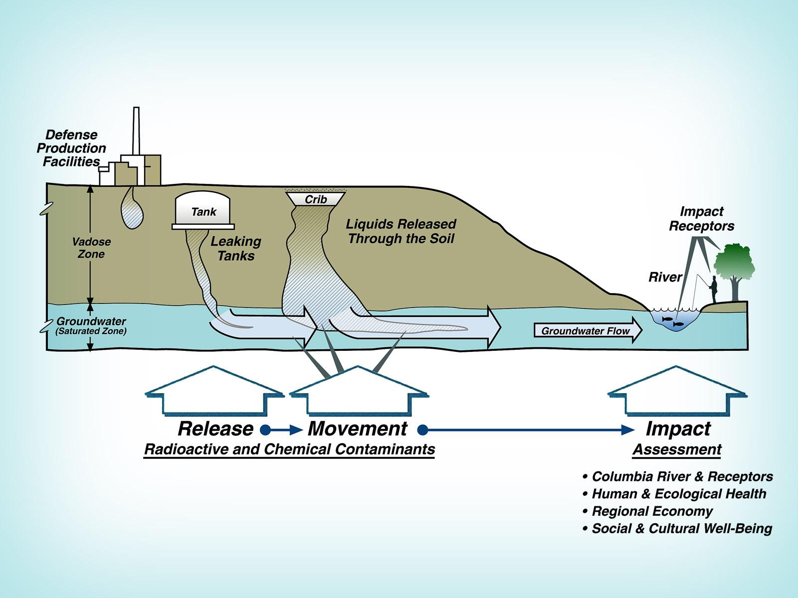 Image of how contamination moves through the subsurface environment.