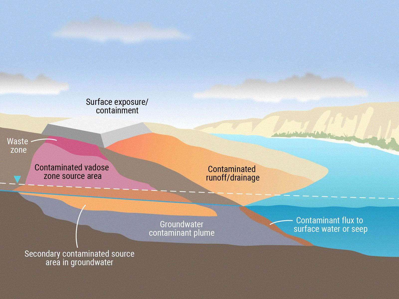 Diagram of the subsurface terrain