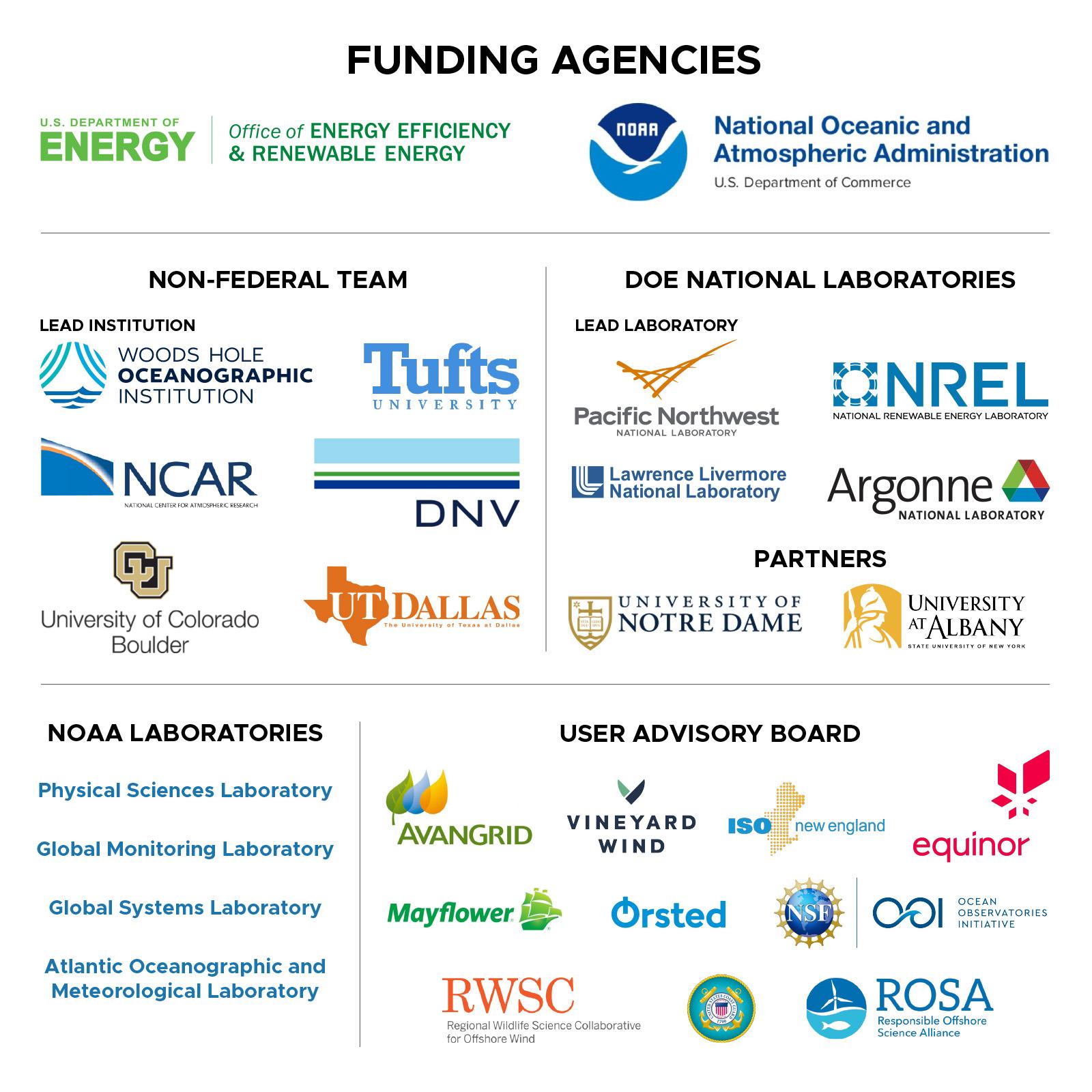 A collage of logos representing collaborators on a project