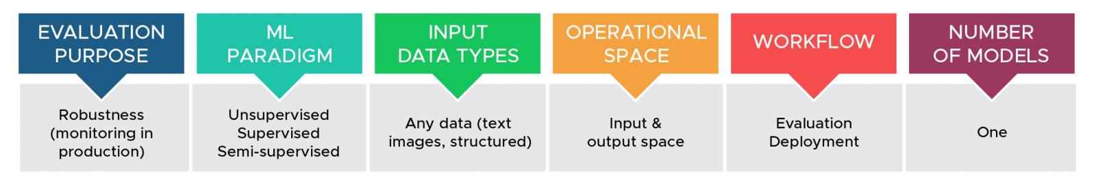 Operational Validation