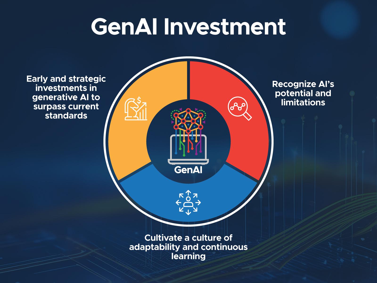 Graph showing 1. Early and strategic investments in generative AI to surpass current standards 2. Recognize AI’s potential and limitations 3. Cultivate a culture of adaptability and continuous learning