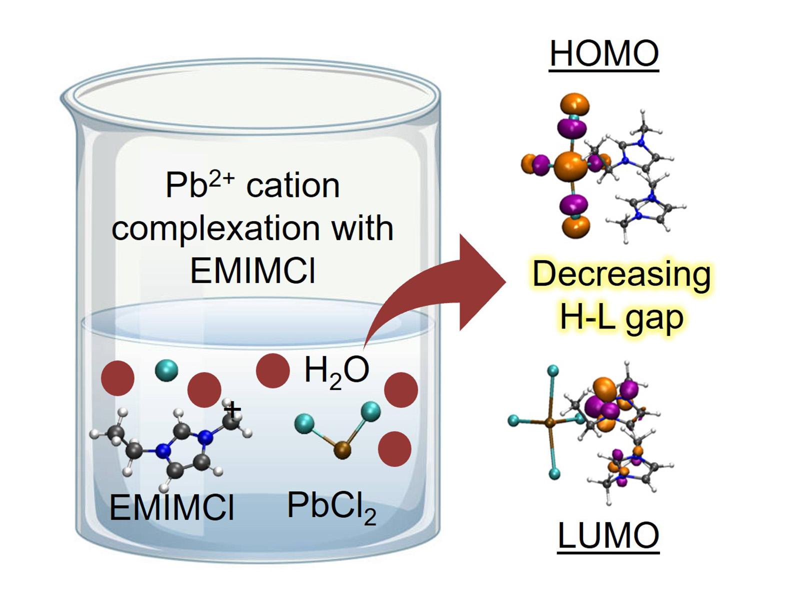 Mockup of heavy metal complexation process in aqueous solution.