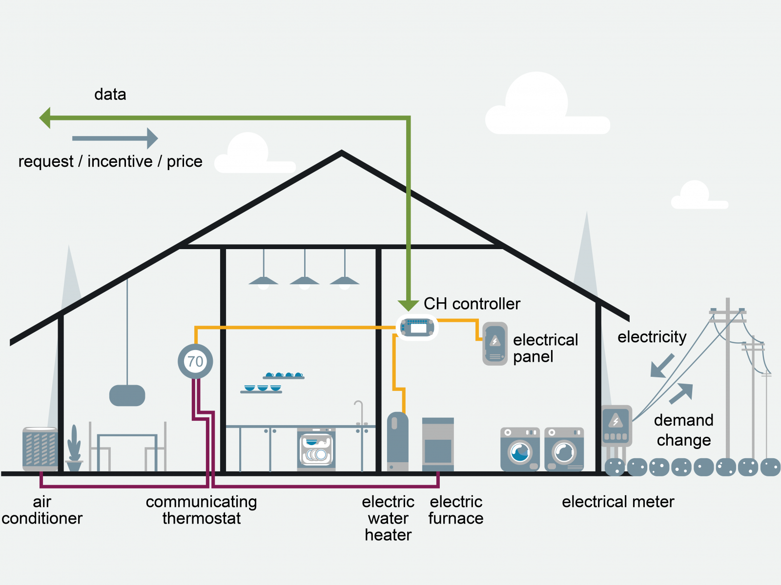 Diagram of a connected home