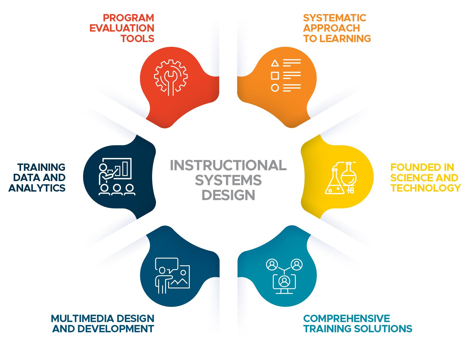 ISD graphic with different key points