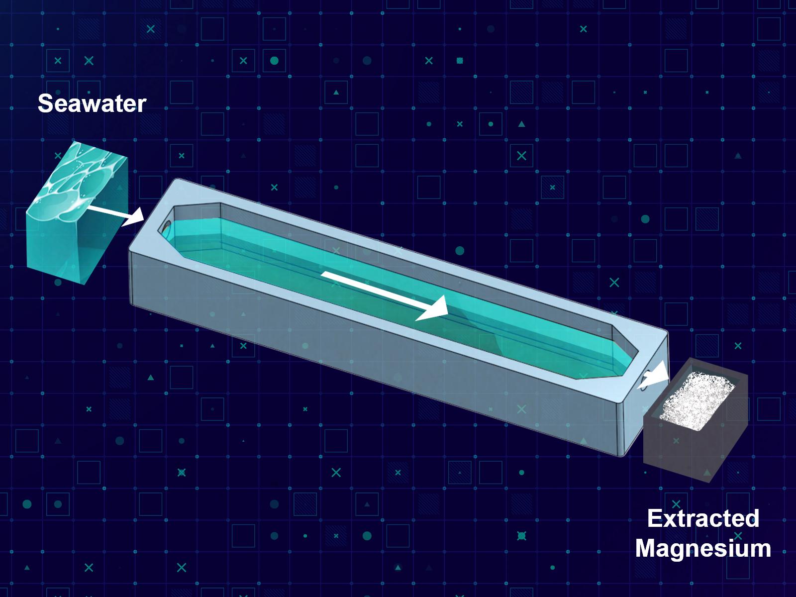 Illustration of a flow-based separations system