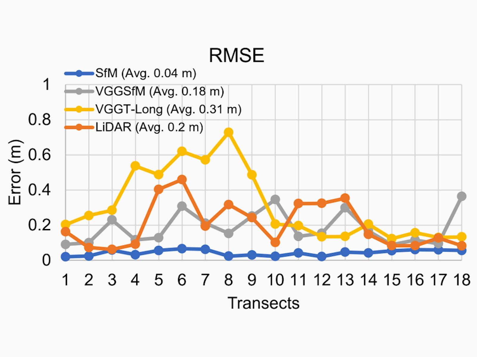 Graph labeled RMSE showing correlation between number of errors as amount of transects increase