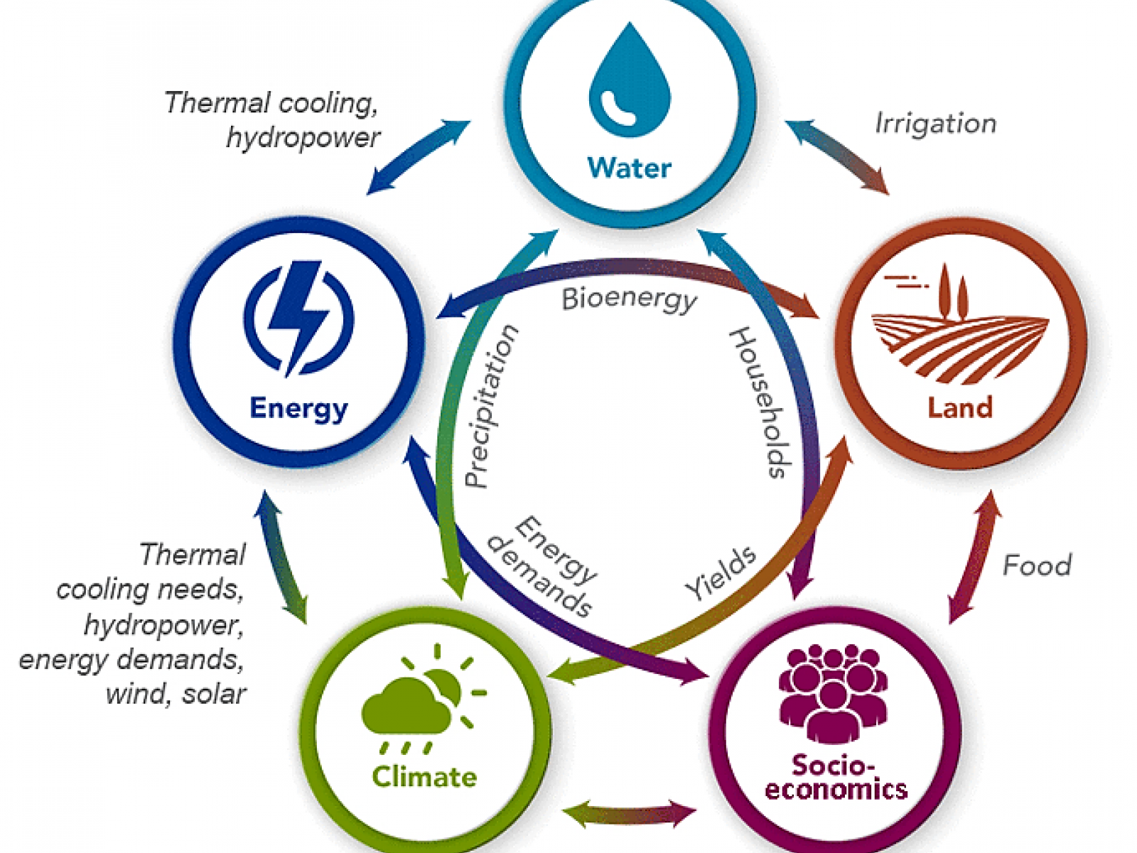 schematic of interconnections in climate model