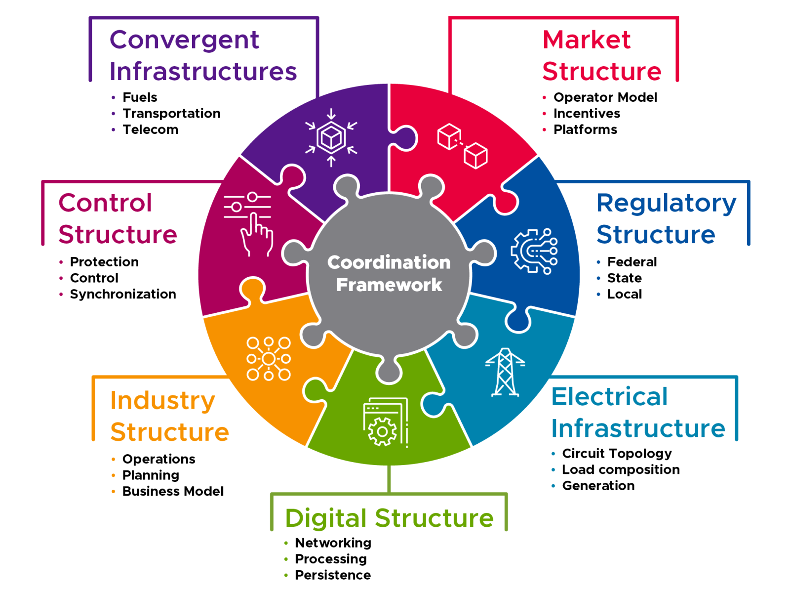  Distribution System Architecture Transformation connections 