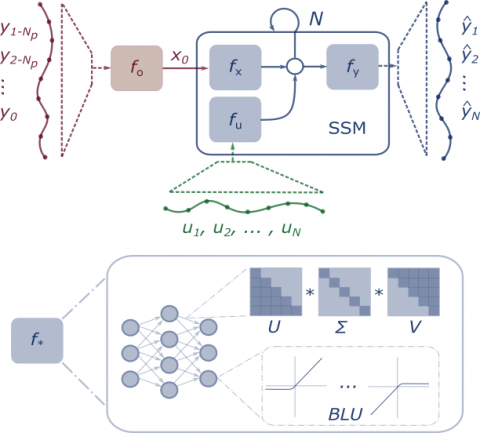 Figure 1: Block nonlinear neural state space model architecture for partially observable systems with Np-step past and N-step prediction horizons.