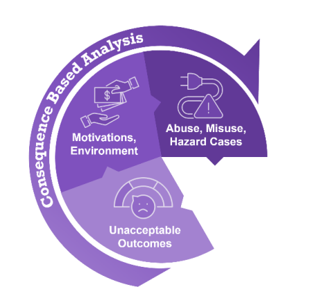 Consequence-Based Analysis
