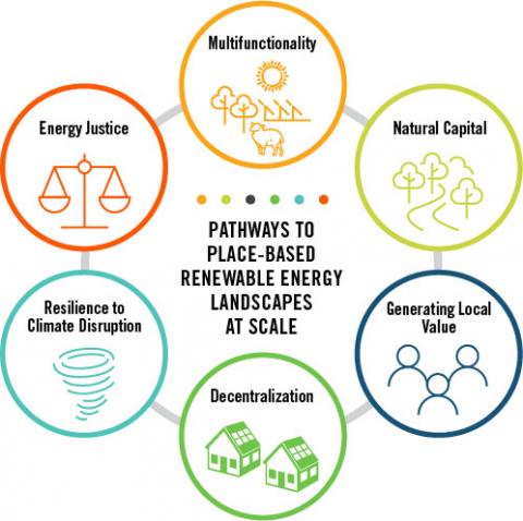 Renewable Energy Landscapes Values