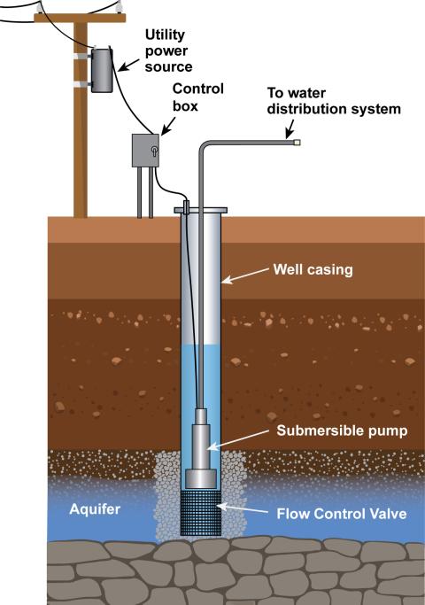 Illustration showing how a hydropower infection well works.