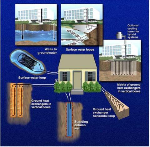 Ground coupled heat exchangers