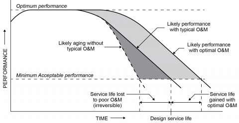 Effect of adequate and timely maintenance and repairs on the service life of a building (NRC 1998).