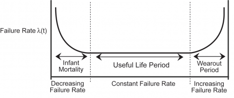 Component failure rate over time for component population.