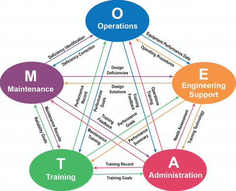 OMETA major functional areas and their interrelationships.