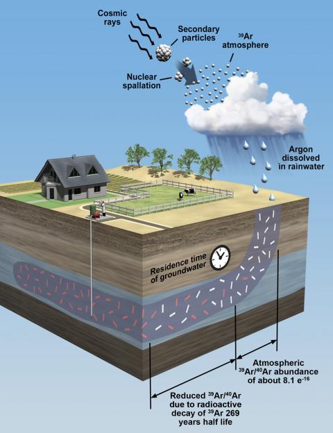 illustration showing argon-39 entering aquifer through rain