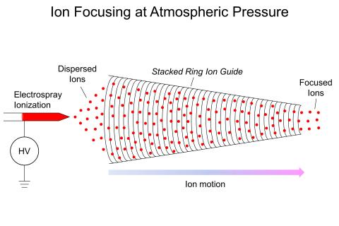 Ion Confinement