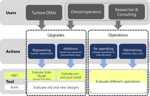 graphic chart that talks about upgrades and operations