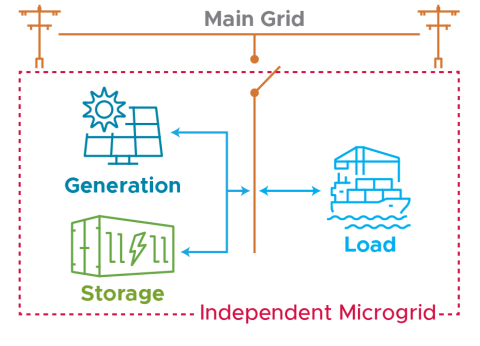 Diagram Explaining Independent Microgrids